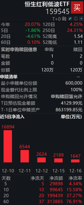 恒生红利低波ETF（159545）近20日揽金近20亿；券商表示，机构投资者在年末往往增配高股息资产