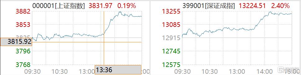 神秘资金出手了？A股午后爆拉，多只沪深300ETF成交额放大，A500ETF爆发500亿天量成交