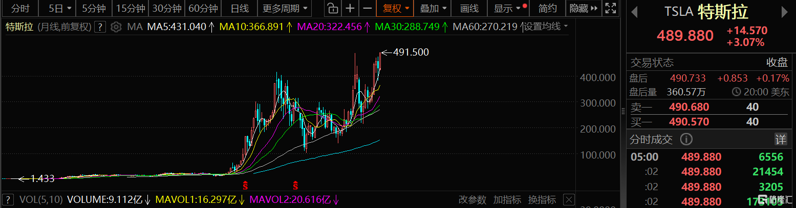 马斯克身家破6800亿美元！特斯拉、SpaceX双线发力