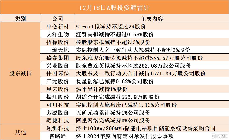 12月18日A股投资避雷针︱盛泰集团：雅戈尔服装拟减持不超过555.57万股公司股份