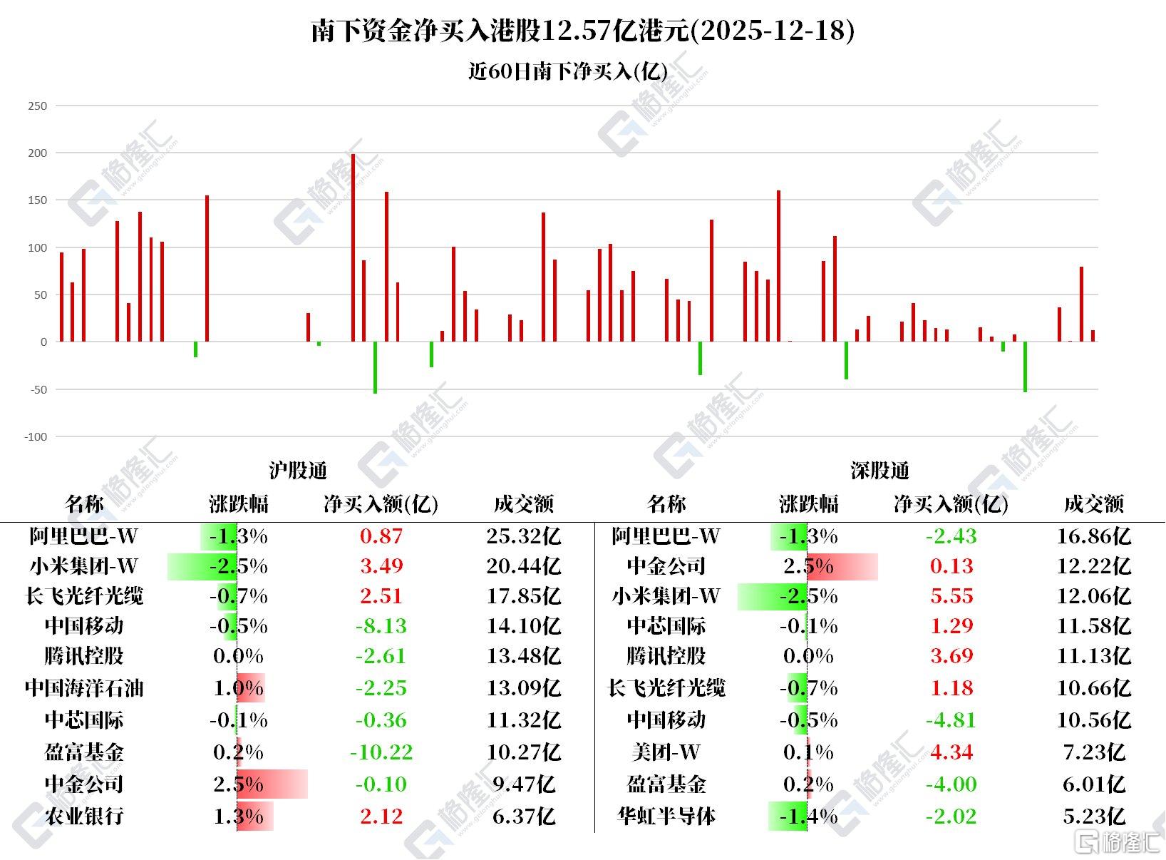 资金动向 | 北水单日扫货小米超9亿港元,连续6日减持中海油