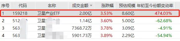 放量突破!卫星产业ETF(159218)盘中成交再度站上2亿元,航天环宇、铂力特等涨超10%