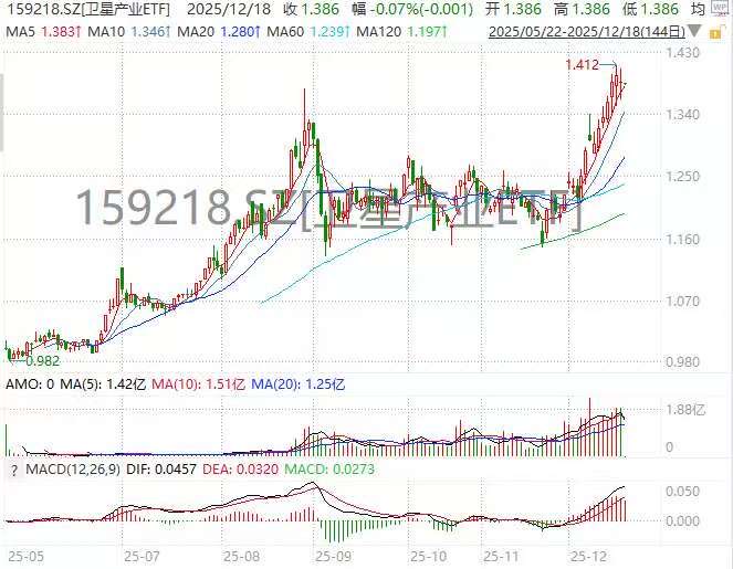 “制度、产能、应用”三重共振，卫星产业ETF(159218)日成交连续10日破亿