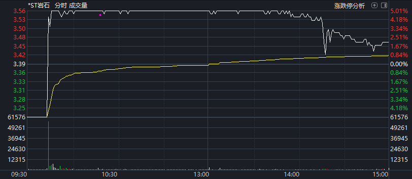 2.5万股民看懵：6个跌停，又直线“地天”板！这票爆了！