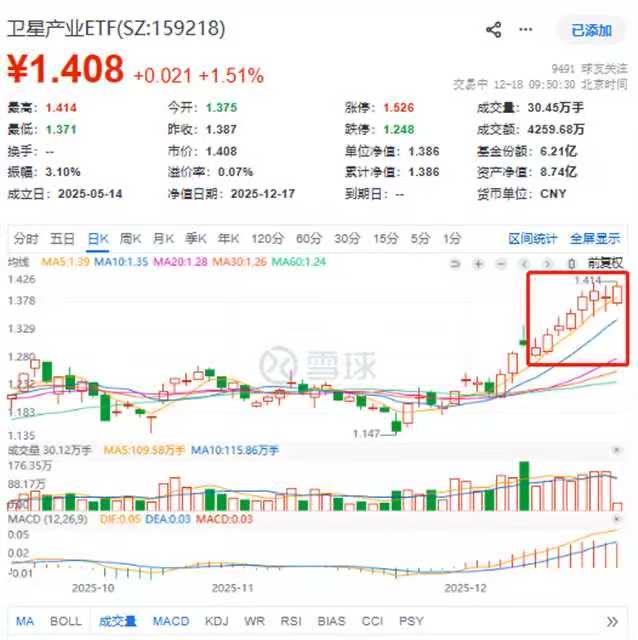 日线8连阳、年内第26次新高!卫星产业ETF(159218)升势不止,航天电子、中国卫星等权重涨超2%