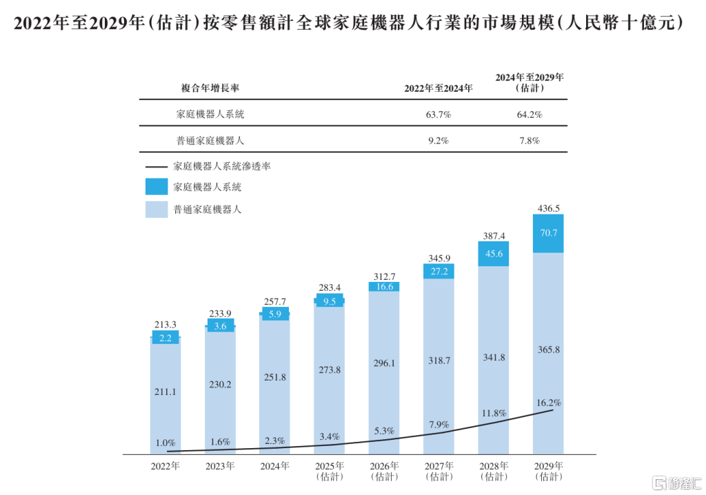 卧安机器人(6600.HK)开启招股,豪华基石阵容占比5成,“AI具身家庭机器人第一股”即将诞生,将于12月30日上市
