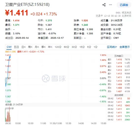 卫星产业ETF(159218)放量冲高涨1.7%，奥普光电涨停！臻镭科技、长江通信紧随其后
