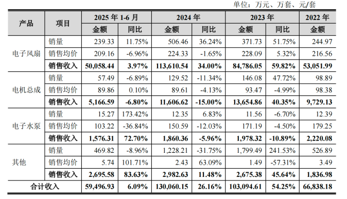 朗信电气闯关北交所:业绩增速“急刹车”、财务真实性遭监管连环追问