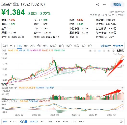 三大民营火箭密集首飞，卫星产业ETF(159218)量能持续高企