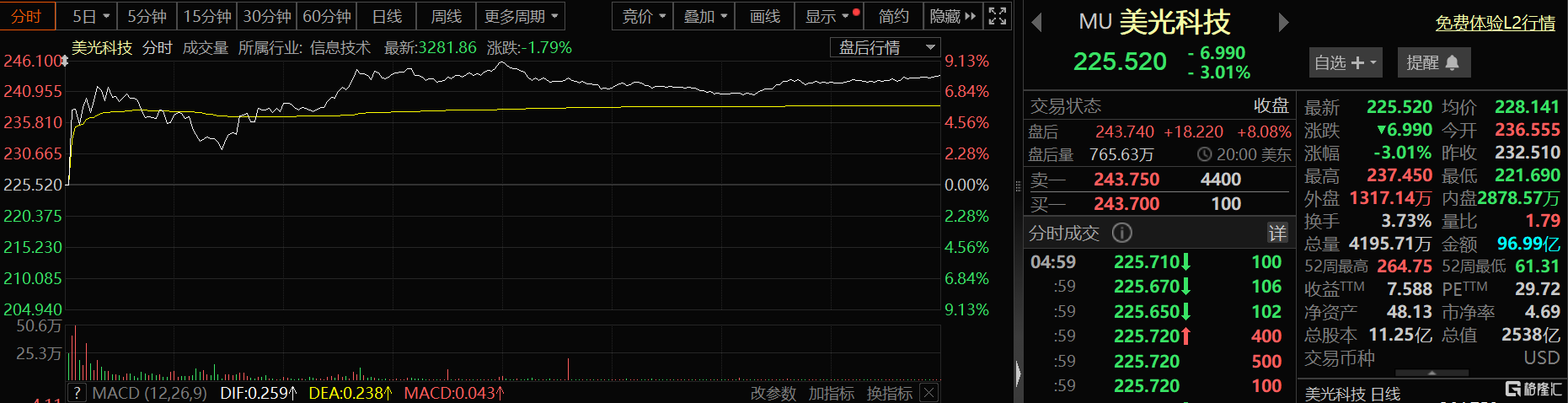 营收激增57%,业绩指引“炸裂”!美光科技盘后飙涨8%