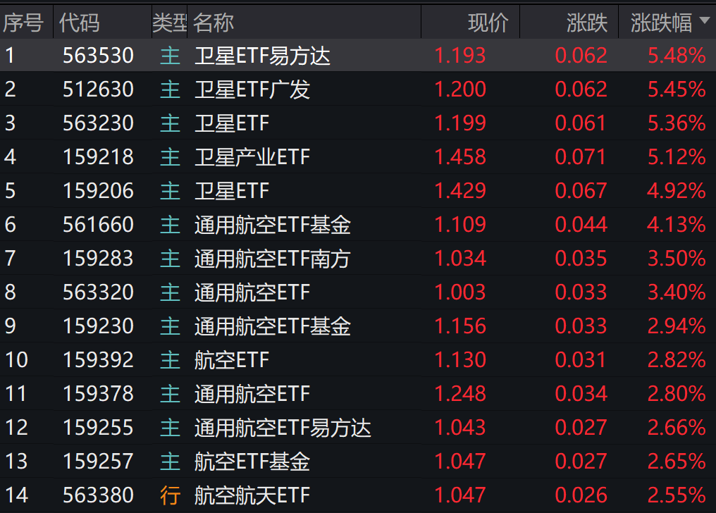 机构:卫星产业正处关键拐点!多只卫星ETF暴升5%
