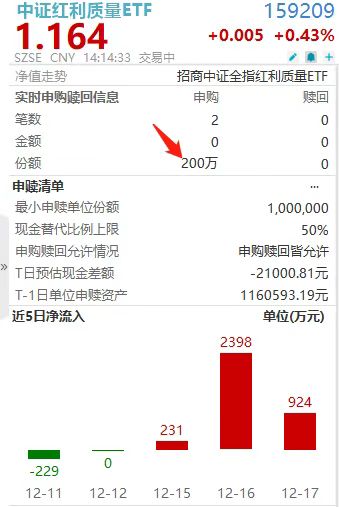 年末密集加仓!中证红利质量ETF(159209)获连续第4日净流入,累计超3000万