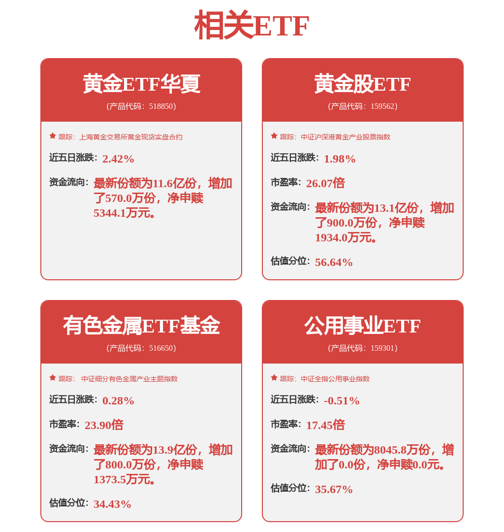 有色年度涨幅位居全市场第一,黄金股ETF(159562)涨0.70%
