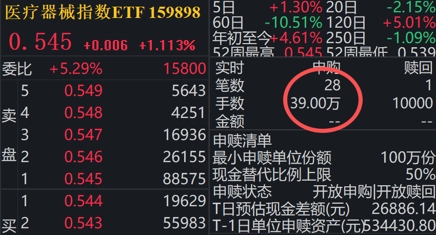 医疗器械指数ETF（159898）逆势上涨1.11%、盘中净流入超2000万，我国成全球第二个侵入式脑机接口进入临床试验的国家