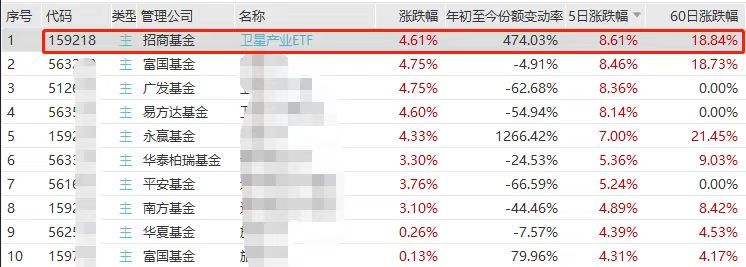 三重共振催化,卫星产业ETF(159218)涨超4%闪耀两市!成交连续第11日站上亿元大关