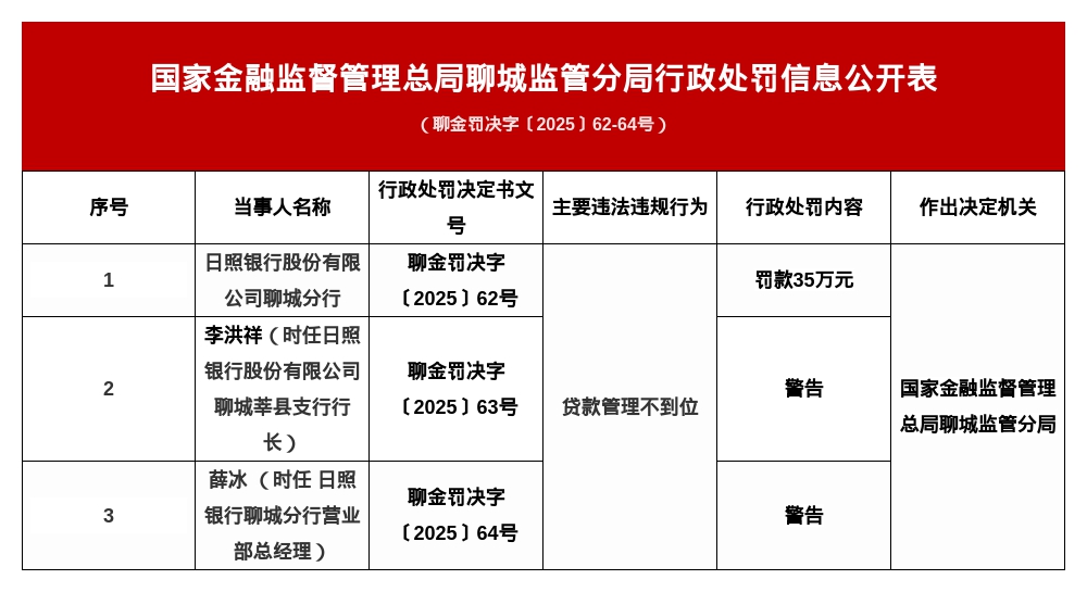 日照银行聊城分行被罚35万，涉贷款管理不到位