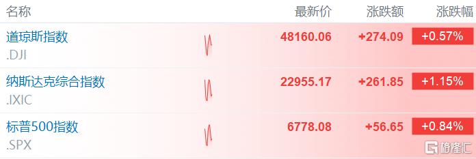 意外爆冷！美国11月CPI降至2.7%，美联储明年两轮降息？