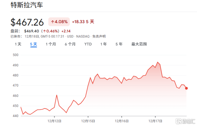 股价高度押注自动驾驶?分析师警告:特斯拉汽车业务每股仅值30美元