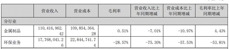 股价巨震的法尔胜:扣非净利连亏7年多,负债率超95%,靠卖资产“回血”
