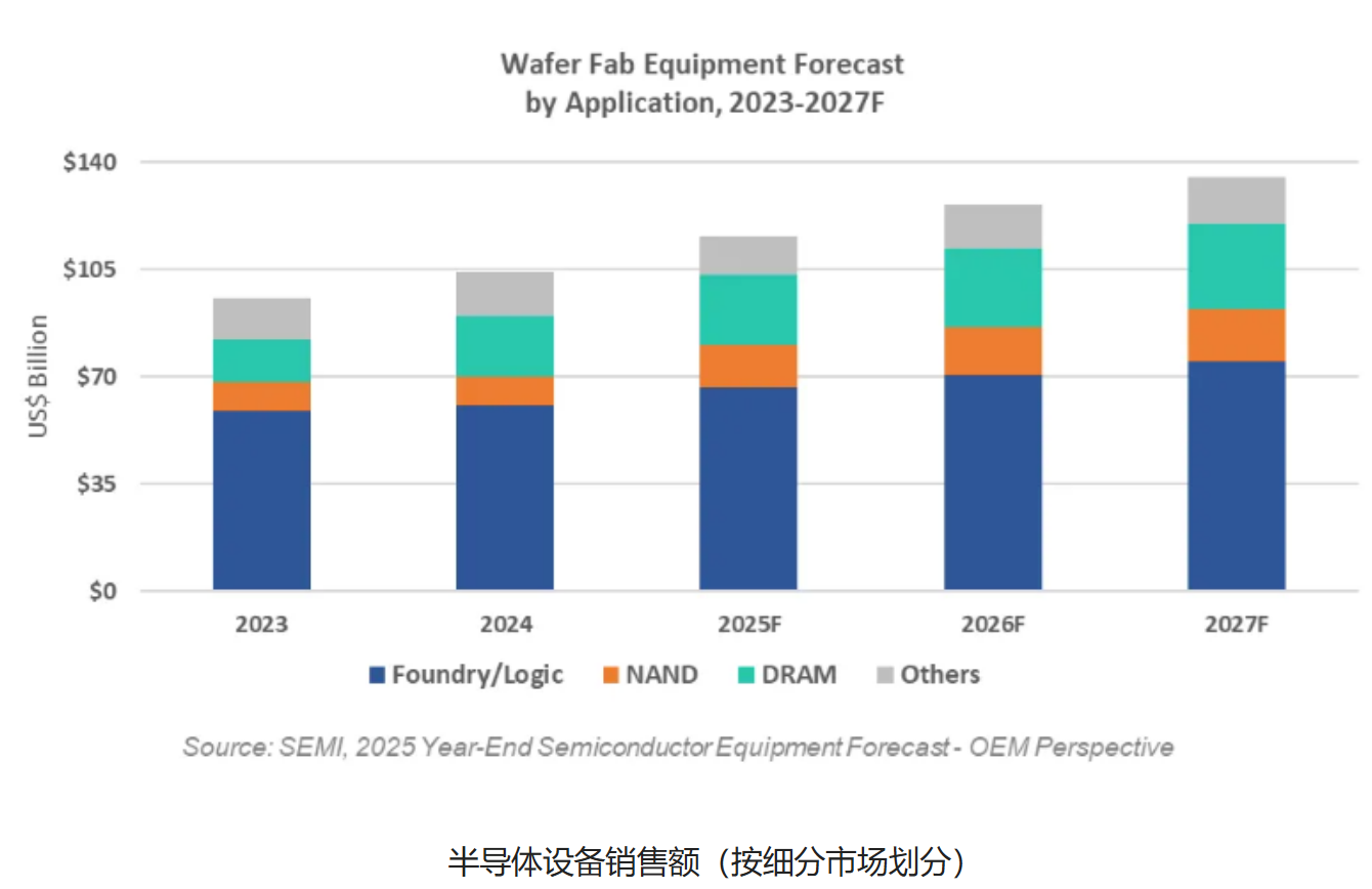 半导体设备,2026年,真正的“卖铲人”盛宴