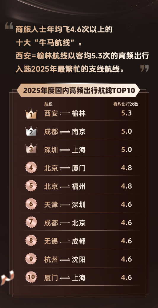 同程旅行发布2025年度旅行榜：长线出行北上广至川藏航线热度居首