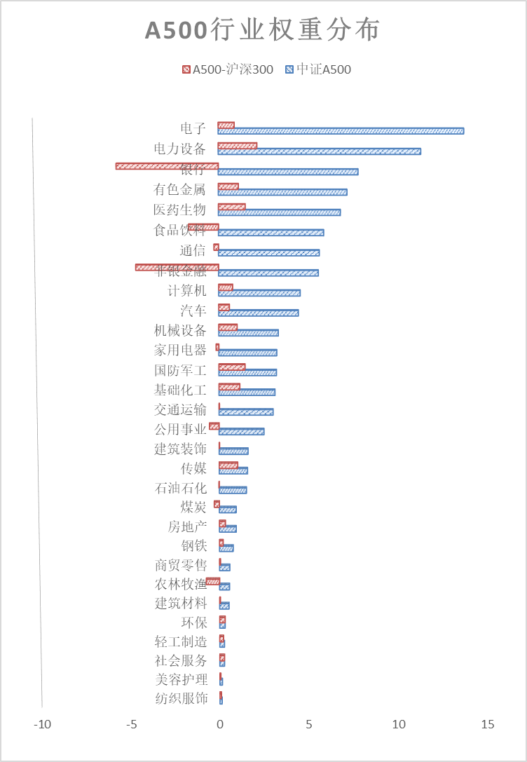 A500持续吸金背后，或是中国核心资产的价值重塑