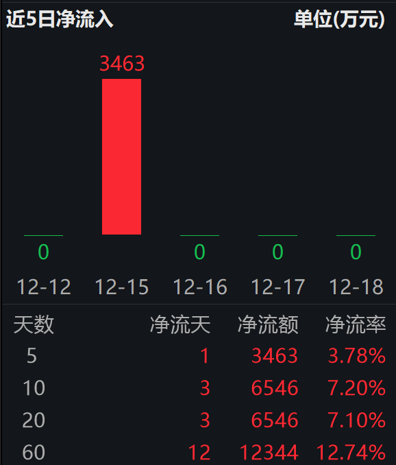医保目录迎新：111 种新药纳入！港股创新药ETF基金（520700）飙涨3%，冲击三连涨！换手率超12%
