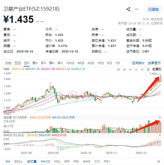 下一轮AI革命主战场在太空？“重估叙市”引爆，卫星产业ETF(159218)盘中再创上市新高