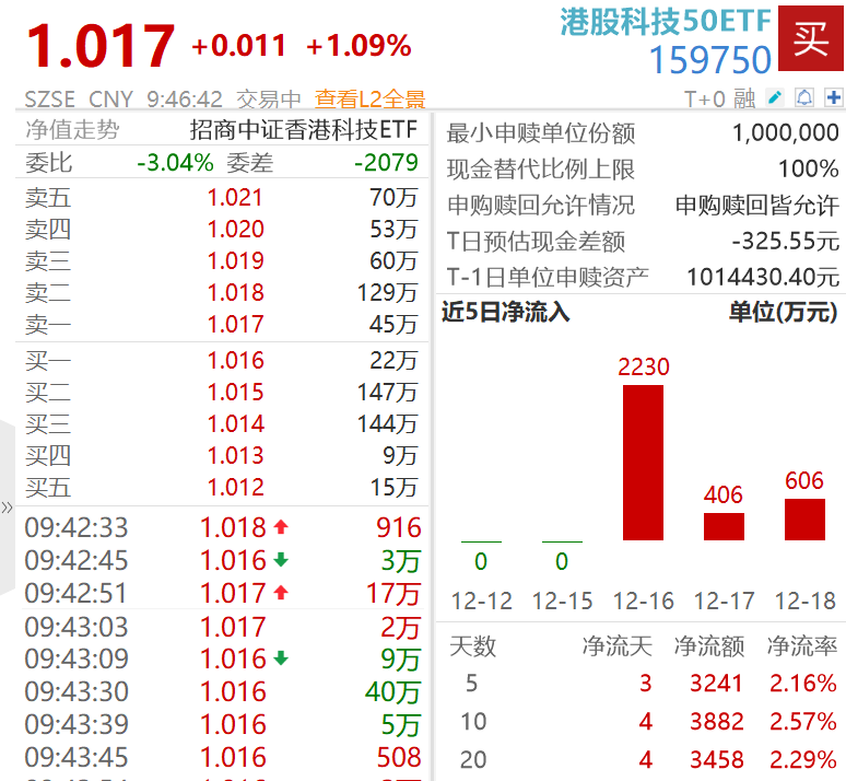 三大催化剂共振!港股科技50ETF(159750)涨超1%,机构:港股处于盈利修复初期