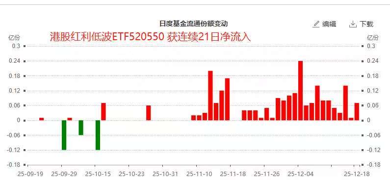 根本停不下来！港股红利低波ETF(520550)获连续21日增仓，股息率飙至近7%！