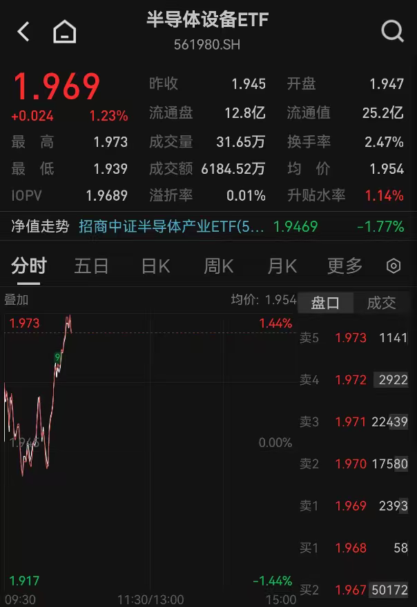 半导体设备ETF（561980）盘中拉升涨超1%，大摩报告指向芯片长牛，机构：看好半导体设备投资机遇