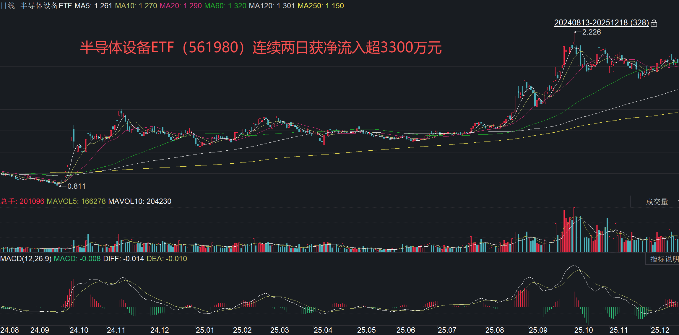 华尔街巨头大摩、美银力挺半导体设备长牛逻辑，半导体设备ETF（561980）连续两日吸金超3300万