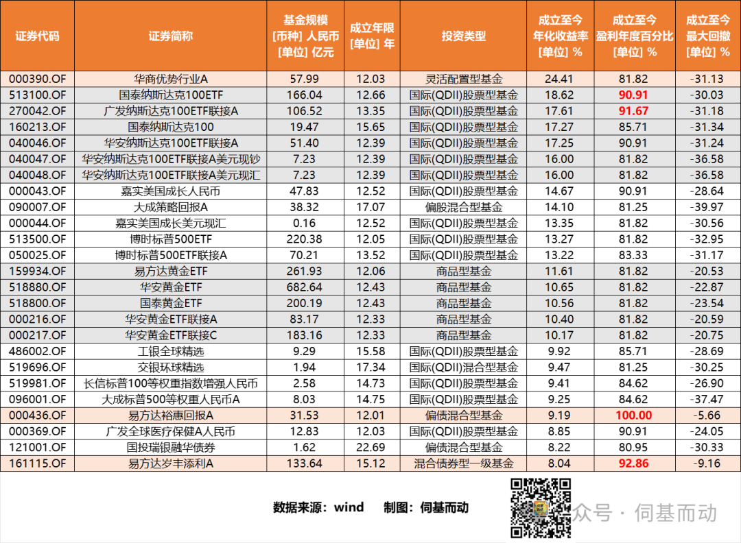 2万只基金仅选出25只！12年牛熊、80%年度盈利、年赚8+%的基金长啥样？