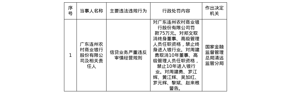 广东连州农商行被罚75万，涉信贷业务严重违规