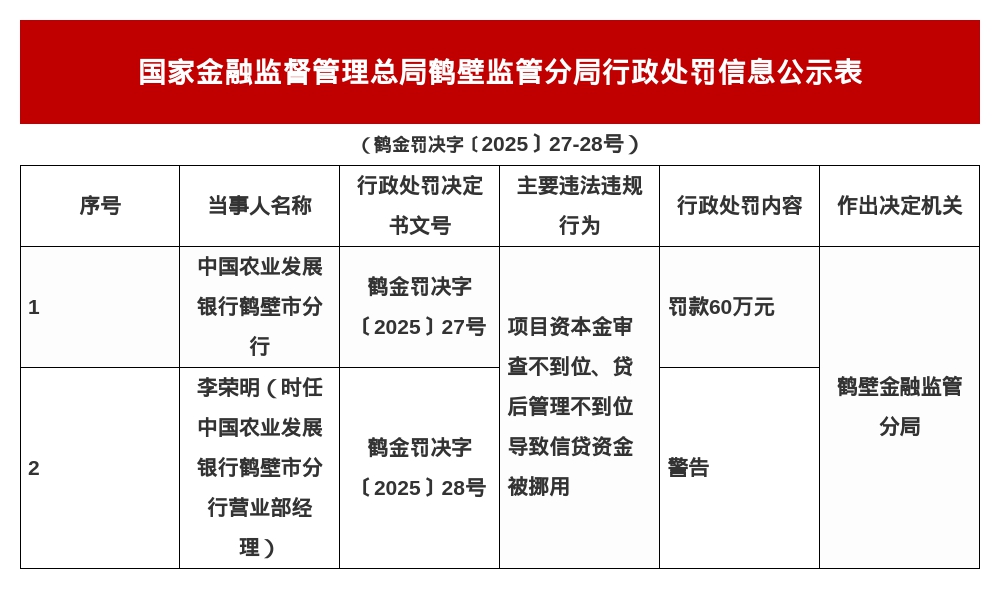 农发行鹤壁市分行被罚60万,涉项目资本金审查不到位等