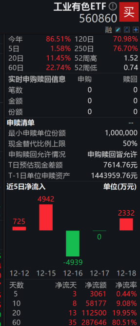 11月CPI或增美联储鸽派声音，国际铜、铝期价上涨，工业有色ETF（560860）放量涨超2%，场内溢价频现，近10日“吸金”超5.8亿
