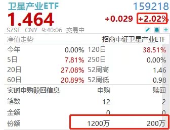 暴力加仓！卫星产业ETF(159218)10分钟揽金近1500万！信科移动-U、国机精工领涨