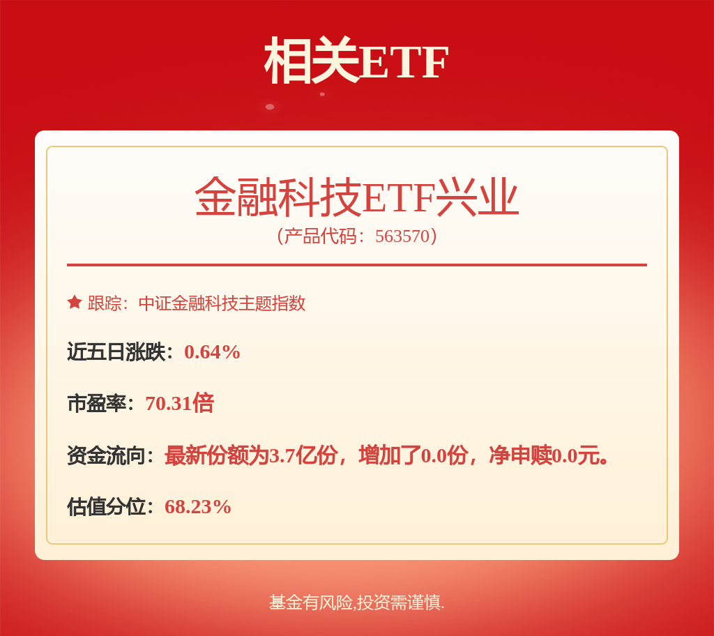 技术、场景和政策共同引领产业发展迈入新格局，金融科技ETF兴业（563570.SH）午后上涨