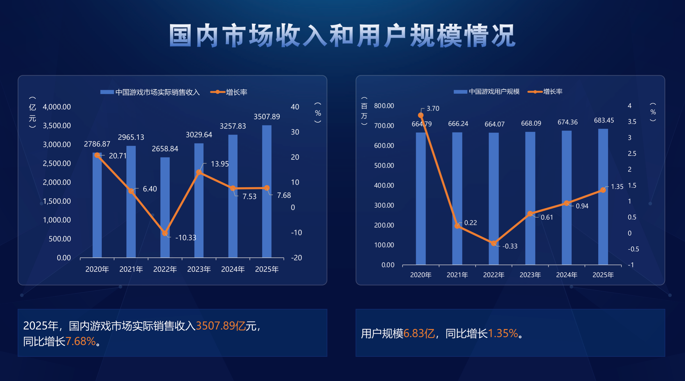 2025中国游戏产业报告：市场收入超3500亿元，主机游戏增速迅猛
