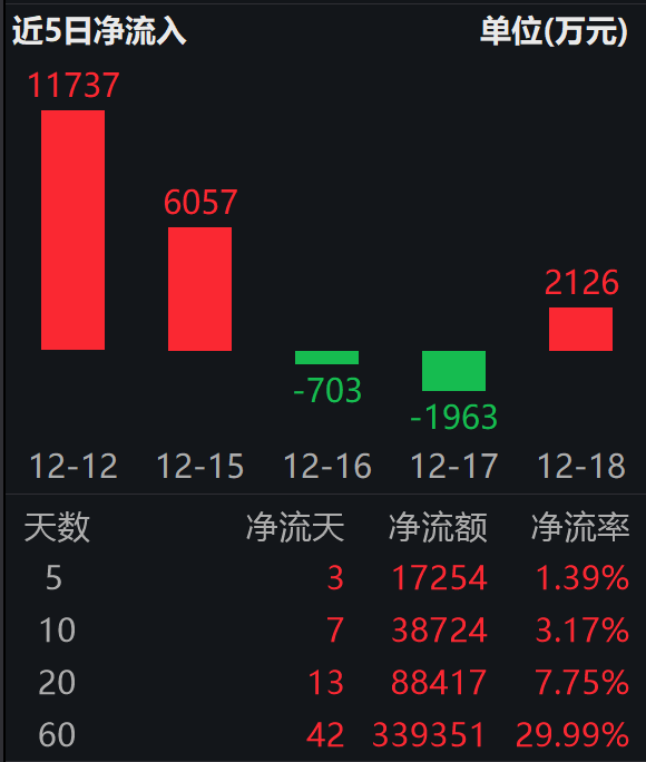 国证机器人产业指数涨超1%，关注机器人ETF易方达（159530）；银河通用30亿美元估值登顶人形机器人行业