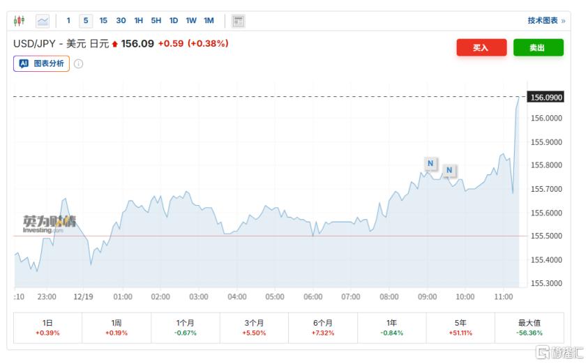全票通过！日本央行迎三十年最猛加息，日元跌穿156关口