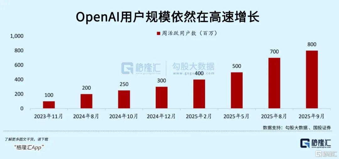 OpenAI,65倍,8300亿美元