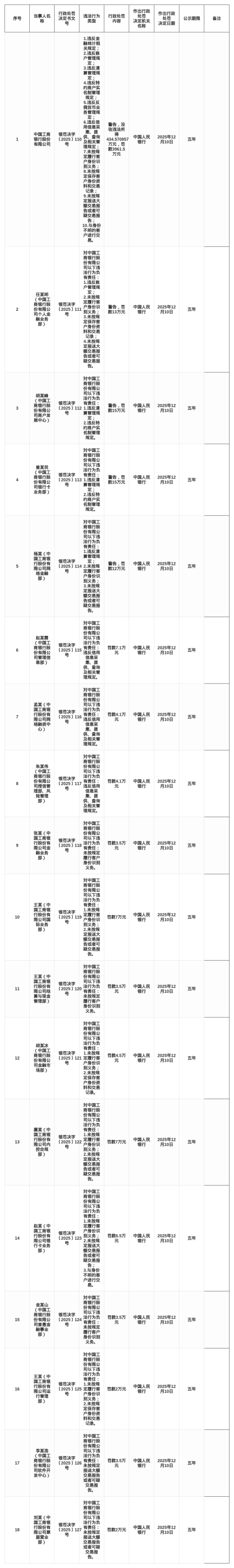 工商银行被罚3961.5万,涉多项违规行为