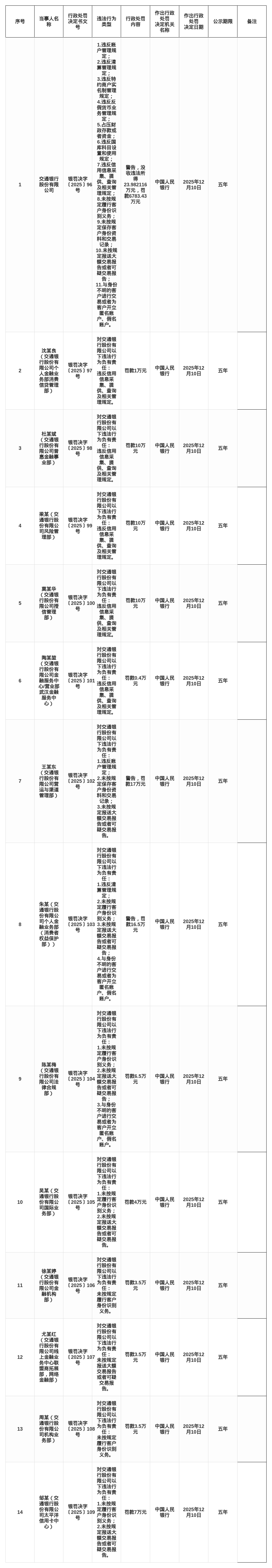 交通银行被罚6783.43万,涉多项违规行为