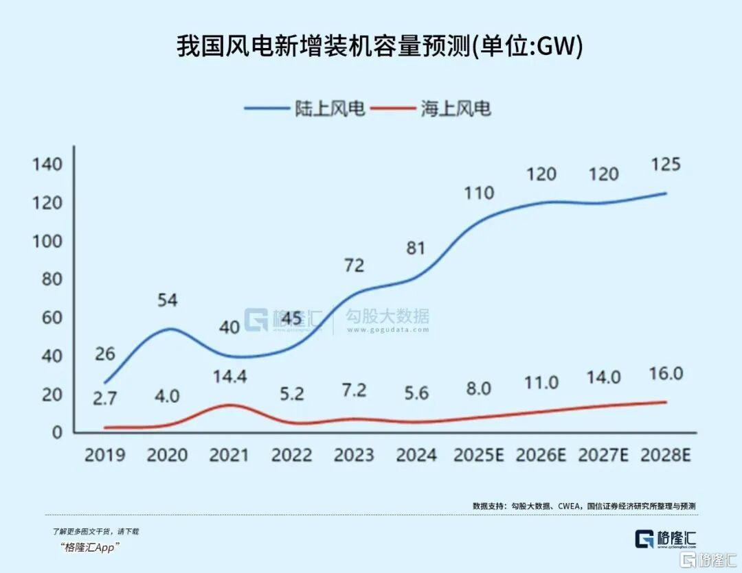 2026年风电国内外景气共振，需求格局迎新机遇！