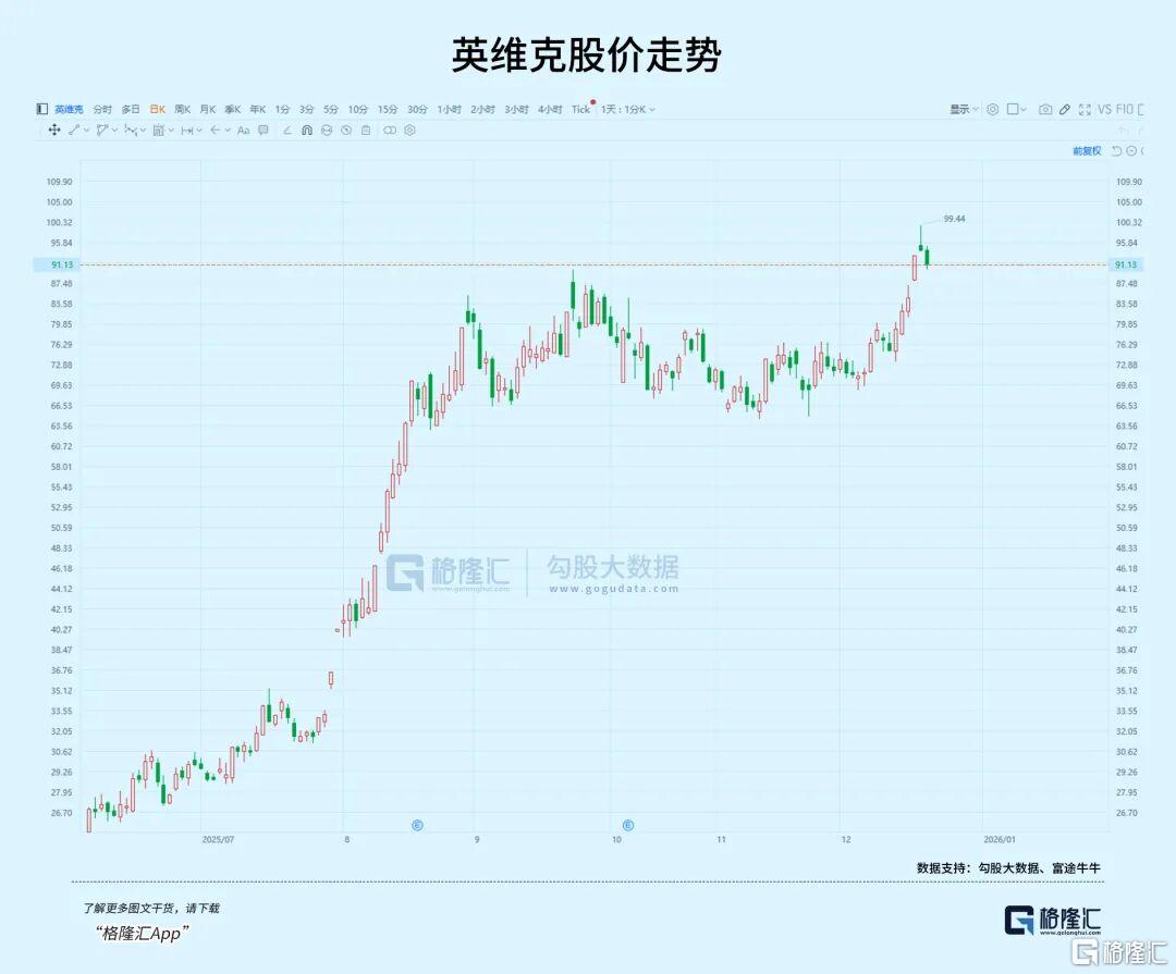 3倍牛股！液冷龙头逼近千亿