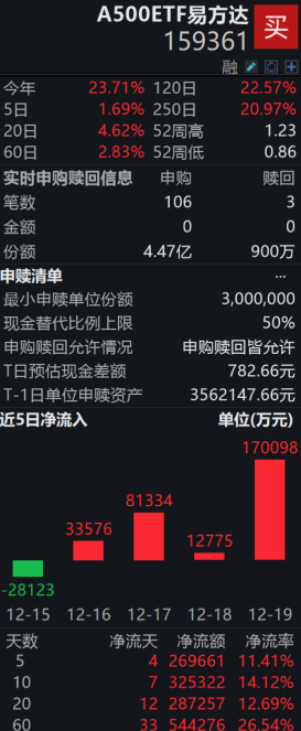 资金追捧中证A500指数，A500ETF易方达（159361）盘中净申购4.38亿份，近5日揽金超26亿；A股年内分红超2.6亿，再创历史新高