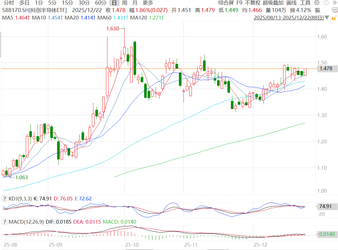 全球首款2nm三星手机芯片诞生，科创半导体ETF 强势涨近4%