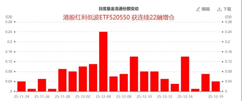 股息率直逼7%！南下资金连续22日加码港股红利低波ETF(520550)