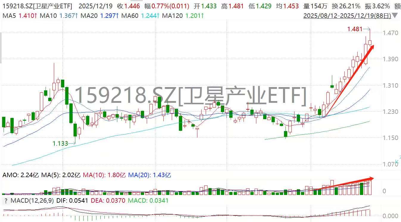 卫星产业ETF(159218)盘中涨超2%，从SpaceX8000亿估值到中国专项基金，产业迎爆发元年！